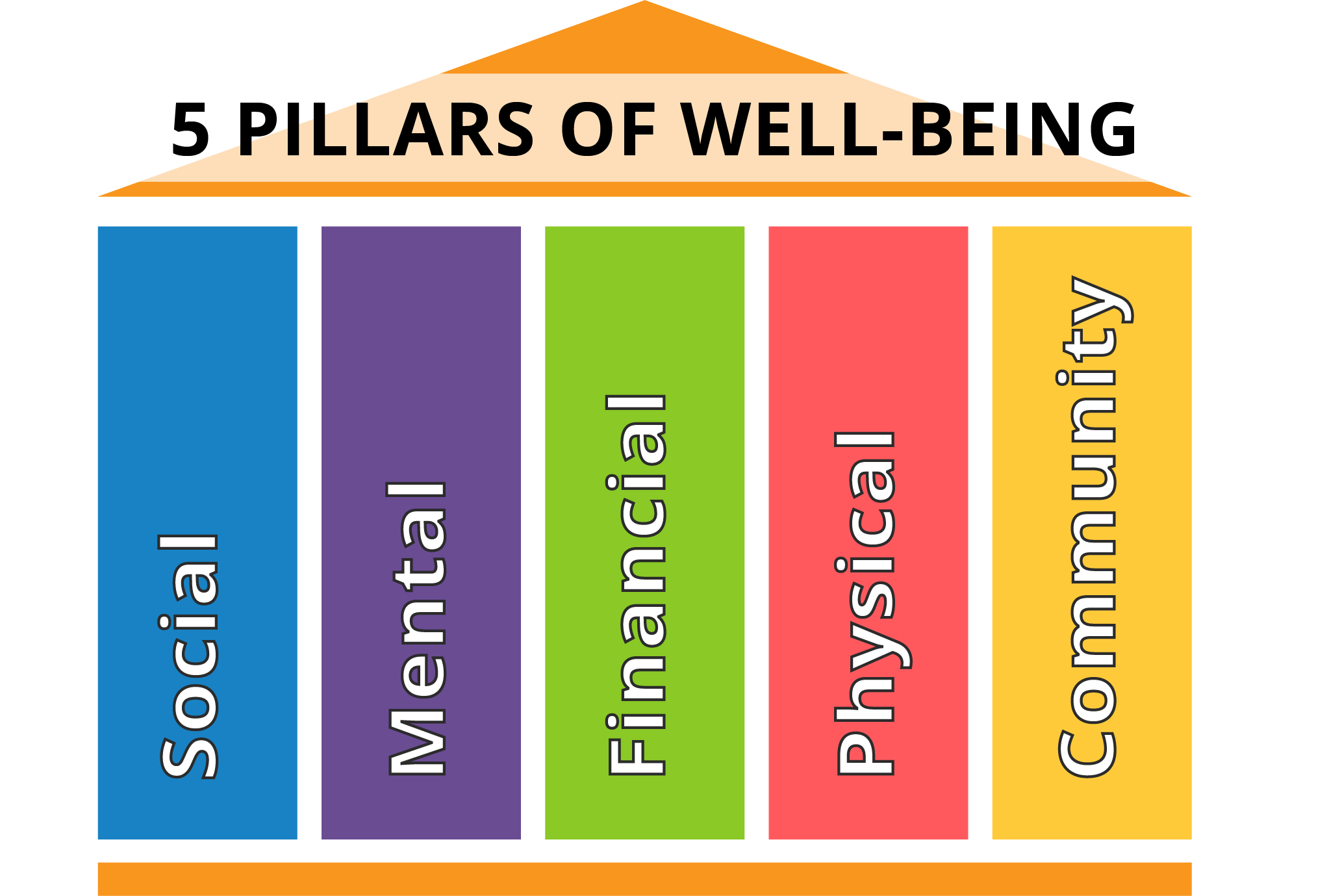 Five pillars of wellness
